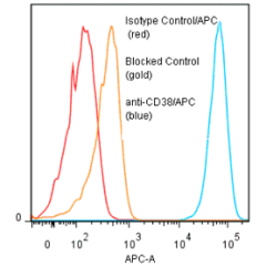 anti-CD38 (human), mAb (AT1) (APC) 