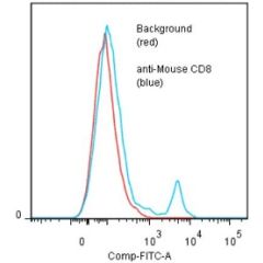 anti-CD8-alpha (mouse), mAb (53-6) (preservative free)