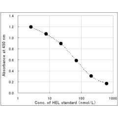 Standardcurve