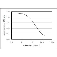 Standardcurve