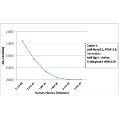 Sandwich ELISA using RM117 as the capture antibody, and Biotinylated anti-human light chains ( κ+ λ) antibody RM129 as the detection antibody, followed by an AP conjugated streptavidin.