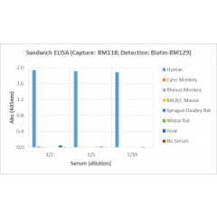 Sandwich ELISA, using RevMAb human IgG1 matched antibody pair, shows species reactivity to human only, and shows no cross-reactivity to monkey (Cyno or Rhesus), mouse IgG, rat IgG, or goat IgG.