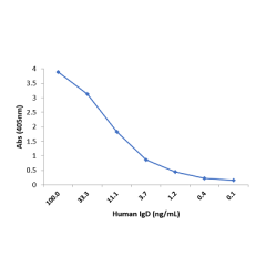 Sandwich ELISA using RM123 as the capture antibody (100ng/well), and Biotinylated anti-human light chains (k+l) antibody RM129 (0.2ug/mL) as the detection antibody, followed by an alkaline phosphatase conjugated streptavidin.