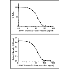 Competitive ELISA data using anti-25-OH Vitamin D3 rabbit monoclonal antibody Clone RM3.