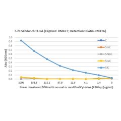 5-Formylcytosines (5-fC) DNA Matched Antibody Pair