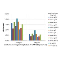 ELISA showing RM129 reacts only to kappa and lambda light chain of all human immunoglobulins, not to mouse IgG, rat IgG, or goat IgG.