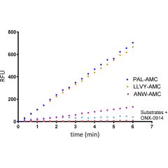 <b>% Signal to Background of Continuous Real-Time TR-FRET Parkin titration (autoubiquitination):</b> Serial dilutions of Parkin W403A from 50nM to 3.125nM and 300nM wt Parkin were mixed with UBA1, UBE2D3 and trf-Ub (pS65) mix. Reactions were initiated wit