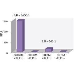 <b>Signal to Background.</b> The signal to background ratio was determined by 100% hydrolysis of either 50nM or 500nM ISG15-Rhodamine 110 to liberate the quenched conjugate. Assay Buffer: 50mM HEPES pH7.5, 100mM NaCl, 1mM TCEP, 0.1mg/ml BSA.