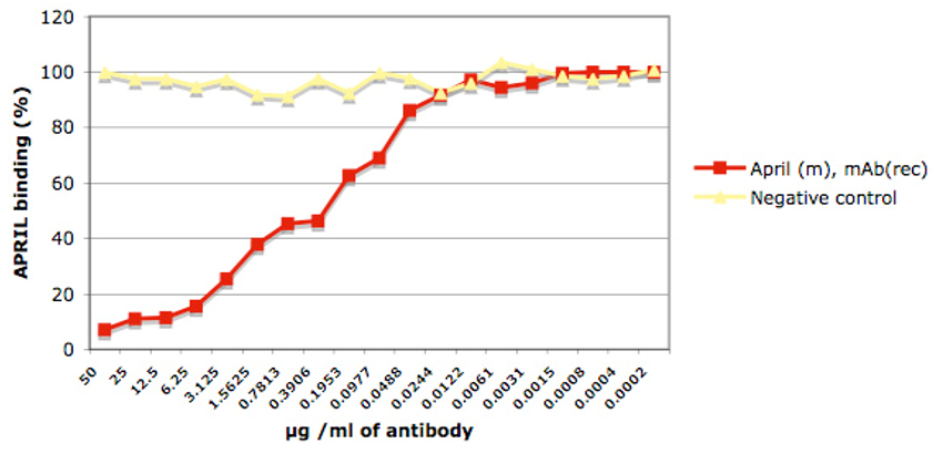 anti-APRIL (mouse), mAb (rec.) (blocking) (Apry-1-1)