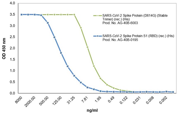 AG-40B-6003 - Binding Assay