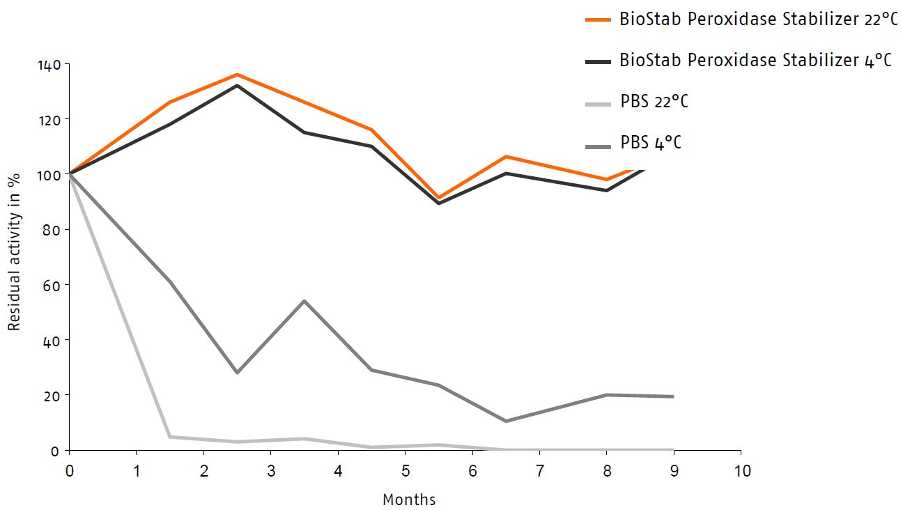 BioStab Peroxidase Conjugate Stabilizer 