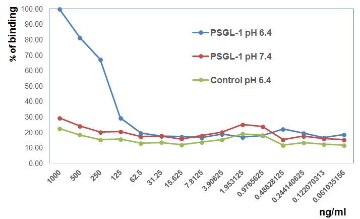 PSGL-1 VISTA Binding