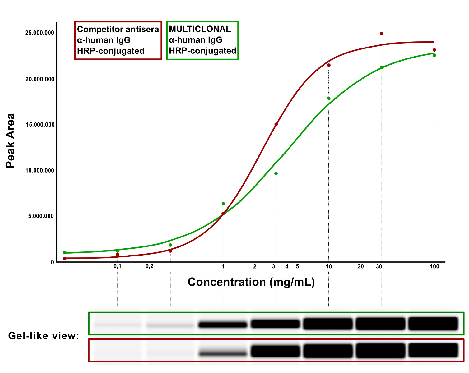 Multiclonal Sensitivity