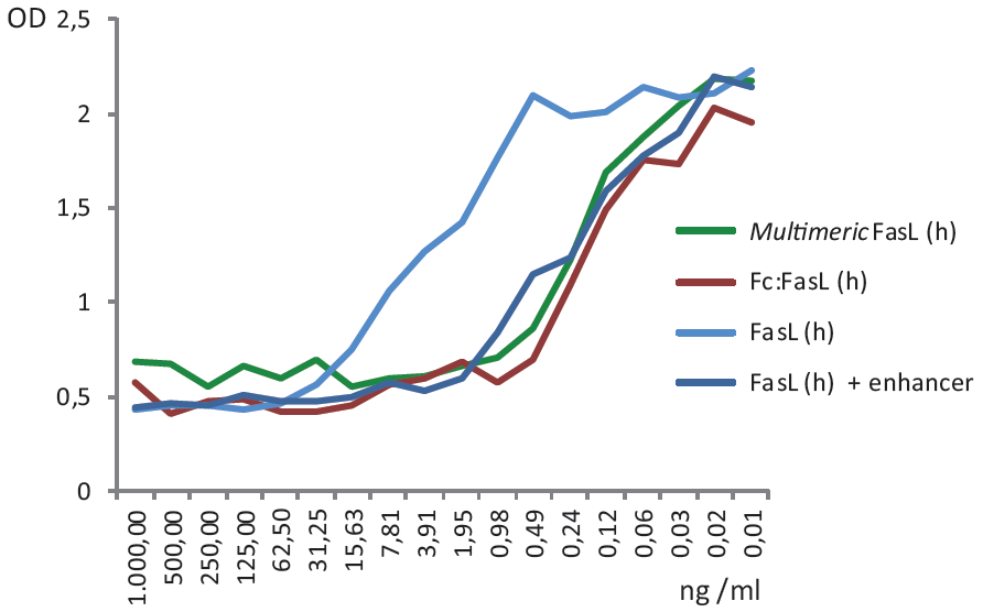 MultimericFasL