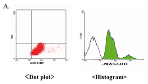 Flow cytometric analysis using anti-Jagged-1 (human), mAb (J1G53-3) (FITC) (Prod. No. AG-20A-0049F). A surface staining method was used to stain the normal human peripheral blood cells (CD4+ selections). An appropriate isotype control was used for FITC mo