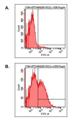 Detection of endogenous human LAG-3 by FACS analysis using anti-LAG-3 (human), mAb (17B4) (ATTO 488) (Prod. No. AG-20B-0012TD). 
Human PBMC were stimulated (B) or not (A) with 1?g/ml of superantigen SEB. After 2 days, PBMC were stained with 10?