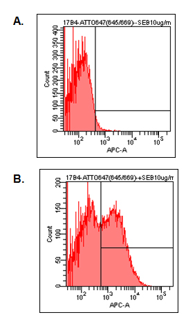 Detection of endogenous human LAG-3 by FACS analysis using anti-LAG-3 (human), mAb (17B4) (ATTO 647) (Prod. No. AG-20B-0012TS).
Human PBMC were stimulated (B) or not (A) with 1?g/ml of superantigen SEB. After 2 days PBMC were stained with 10?g