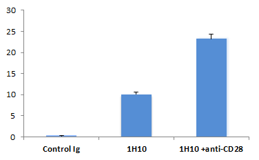 anti-PD-1 (mouse), mAb (blocking) (1H10)