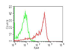 Intracellular flow cytometry analysis of TLR2 in PBMCs (Monocytes) using 0.5?g/106 cells of anti-TLR2, mAb (ABM3A87) (APC) (AG-20T-0300C). Green represents the isotype control; red represents APC-conjugated anti-TLR2, mAb (ABM3A87) (APC).