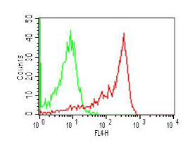 Intracellular flow cytometry analysis of TLR2 in PBMCs (Monocytes) using 0.5microg/106 cells of anti-TLR2, mAb (ABM3A87) (APC) (AG-20T-0300C). Green represents the isotype control; red represents APC-conjugated anti-TLR2, mAb (ABM3A87) (APC).