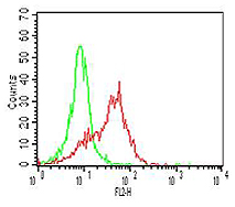 Intracellular flow cytometry analysis of TLR2 in PBMCs (Monocytes) using 0.5microg/106 cells of anti-TLR2, mAb (ABM3A87) (R-PE) (AG-20T-0300R). Green represents the isotype control; red represents R-PE-conjugated anti-TLR2, mAb (ABM3A87) (R-PE).