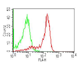 Cell surface flow cytometry analysis in human PBMC (Monocytes) using anti-TLR4 (human), mAb (ABM19C4) (APC) (AG-20T-0303C) at 0.5microg/106 cells. Green represents isotype control; red represents APC-conjugated anti-TLR4 (human), mAb (ABM19C4).