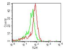Cell surface flow cytometry analysis in human PBMC (Monocytes) using anti-TLR4 (human), mAb (ABM19C4) (R-PE) (AG-20T-0303R) at 1?g/106 cells. Green represents isotype control; red represents R-PE-conjugated anti-TLR4 (human), mAb (ABM19C4).