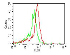 Cell surface flow cytometry analysis in human PBMC (Monocytes) using anti-TLR4 (human), mAb (ABM19C4) (R-PE) (AG-20T-0303R) at 1microg/106 cells. Green represents isotype control; red represents R-PE-conjugated anti-TLR4 (human), mAb (ABM19C4).