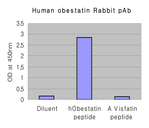 ELISA (indirect: 1:20?000.): Analysis of production of anti-Obestatin (human), pAb (Prod. No. AG-25A-0043) after peptide immunization.