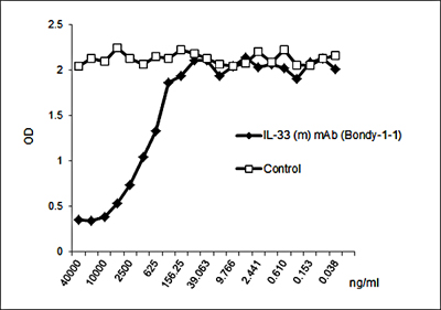 anti-IL-33 (mouse), mAb (rec.) (blocking) (Bondy-1-1) (preservative free)