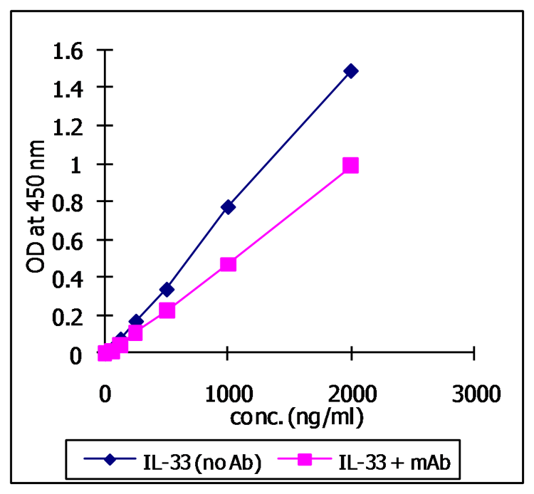 Specific interaction of human ST2 (Prod. No. AG-40A-0059) with recombinant human IL-33. An indirect competitive ELISA was performed as follows; 1) coat microtiter plate wells with hST2-Fc (10?g/ml); 2) add a varying concentrations of hIL-33 with