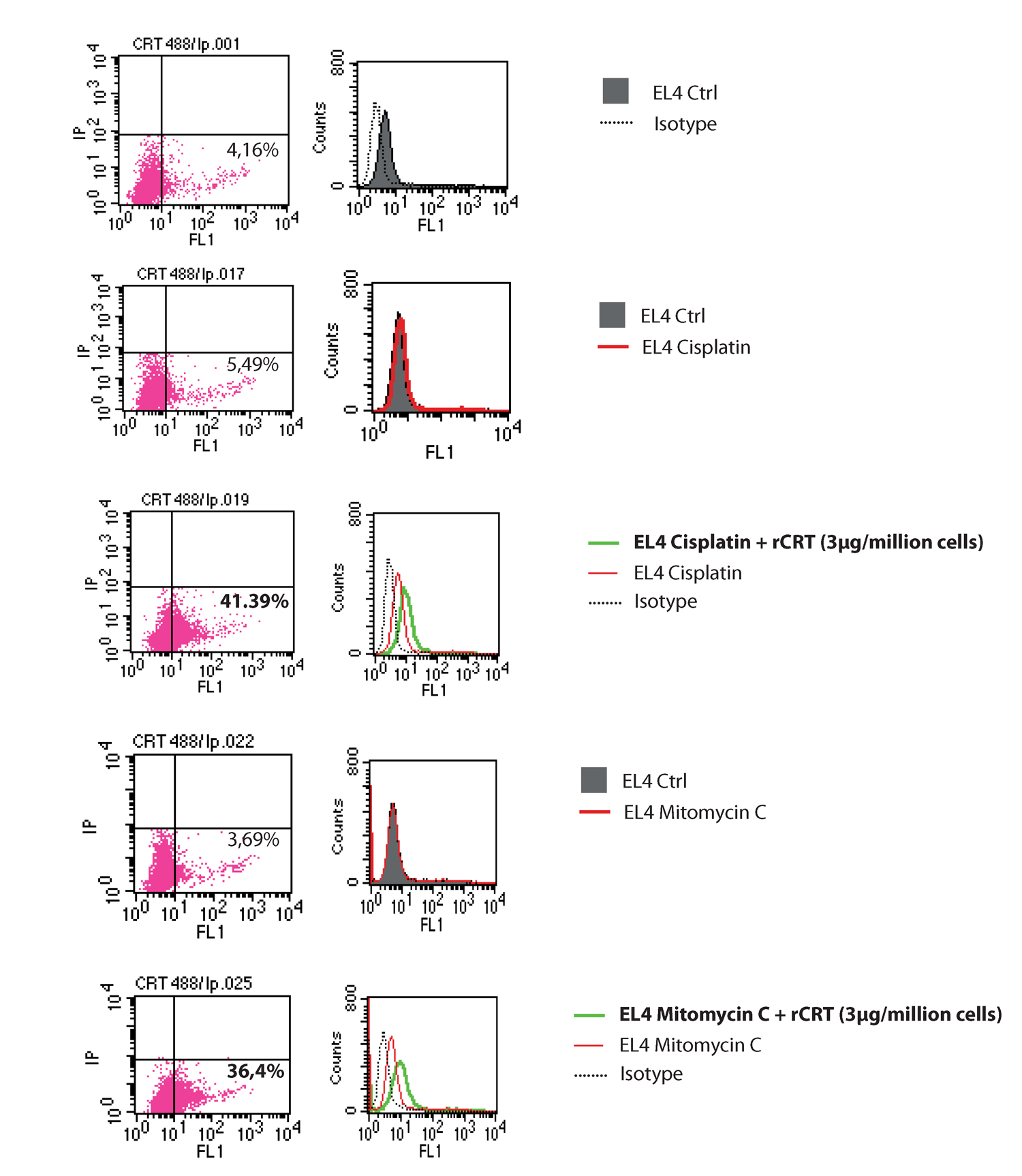 Flow cytometric analysis of CRT on the cell surface 3.105 EL4 Thymoma cells, growing in suspension in RPMI 1640 (Gibco) supplemented medium were plated in 12-well plates and treated with mitomycin C (30mM, Sanofi Aventis)