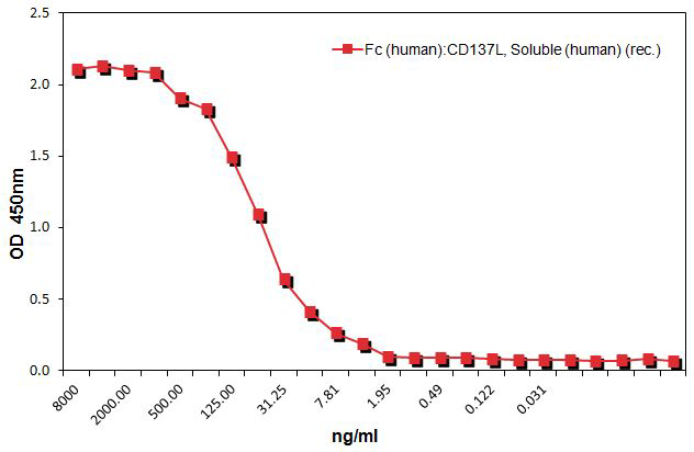 Fc (human):CD137L, Soluble (human) (rec.) (AG-40B-0173) binds to human CD137. Method: CD137 (human):Fc was coated on an ELISA plate at 1microg/ml. After blocking and washing steps, indicated concentrations of Fc (human):CD137L, Soluble (human) (AG-40B-