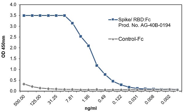 SARS-CoV-2 Spike Protein S1 (RBD):Fc (human) (rec.)