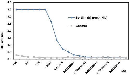 Sortilin (human) (rec.) (His) (Prod. No. AG-40B-0229) binds Progranulin (human) (rec.) (untagged) (Prod. No. AG-40A-0188Y). Method: Progranulin (human) (rec.) (untagged) (Prod. No. AG-40A-0188Y) is coated on an ELISA plate at 1 ?g/ml overnight at 4?C. Sortilin (human) (rec.) (His) (Prod. No. AG-40B-0229) or a control His tagged protein (Prod. No. AG-40B-0177) is added (starting at a concentration of 100nM with a twofold serial dilution) during one hour at RT and the interaction is then detected using an anti-His antibody coupled to HRP.