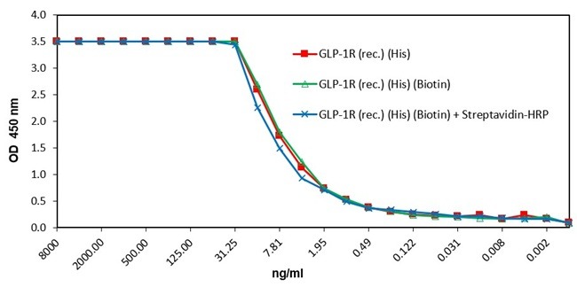 GLP-1R (human) (rec.) (His) (Prod. No. AG-40B-0279) binds to its ligands Tirzepatide and Semaglutide. Method: The ligands Tirzepatide (Prod. No. AG-CP3-0043) and Semaglutide (Prod. No. AG-CP3-0040) are coated on an ELISA plate at 200nM overnight at GLP-1R (human) (rec.) (His) (Prod. No. AG-40B-0279) binds to its ligands Tirzepatide and Semaglutide. Method: The ligands Tirzepatide (Prod. No. AG-CP3-0043) and Semaglutide (Prod. No. AG-CP3-0040) are coated on an ELISA plate at 200nM overnight at