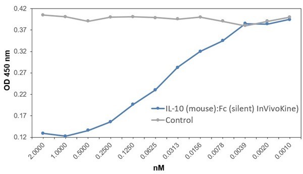 IL-10 (mouse):Fc (silent) InVivoKine™ (Prod. No. AG-40B-0287) inhibits mouse IL-6 secretion induced by LPS. Method: 4x10^4 Raw 264.7 cells are treated with LPS (100ng/ml, Prod. No. IAX-100-008). At the same time, IL-10 (mouse):Fc (silent) In IL-10 (mouse):Fc (silent) InVivoKine™ (Prod. No. AG-40B-0287) inhibits mouse IL-6 secretion induced by LPS. Method: 4x10^4 Raw 264.7 cells are treated with LPS (100ng/ml, Prod. No. IAX-100-008). At the same time, IL-10 (mouse):Fc (silent) In