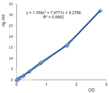 Standard curve