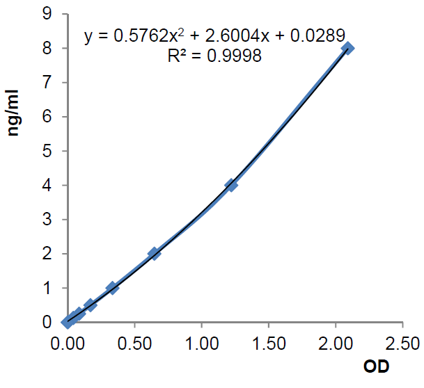 Standard Curve