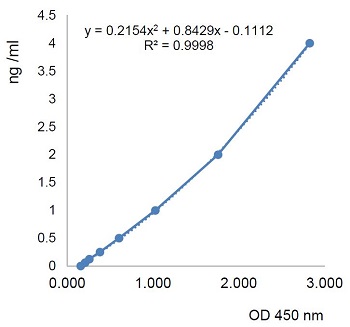 Standard Curve