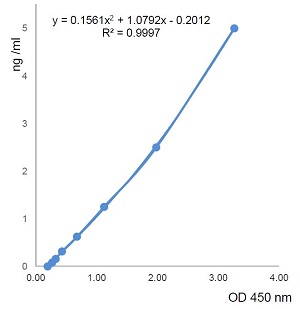 Standard Curve