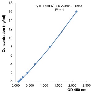 Standard curve