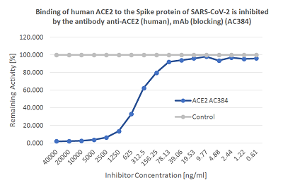 SARS-CoV-2 Neutralizing Antibodies Detection Kit