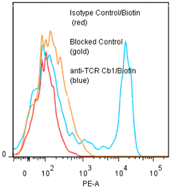 anti-TCR Cbeta1 (human), mAb (Jovi-1) (Biotin)