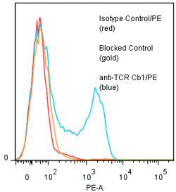 anti-TCR Cbeta1 (human), mAb (Jovi-1) (R-PE)