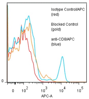 Binding of anti-CD8/APC to human PBL. Methods: Five x 10^5 ficoll-prepared human peripheral blood leucocytes were washed and pre-incubated with 20microl of 300microg/ml human IgG (to reduce non-specific binding) after which they were incubated 45 min on ice with 80microl of anti-CD8/APC at a 1:50 dilution (10microg/ml). Cells were washed three times, fixed and analyzed by FACS using a lymphoid gate. A 10.3% subpopulation of the cells stained positive with a mean shift of 2.1 log10 fluorescent units when compared to Isotype Control Mouse IgG1/APC (#ANC-278-060). Binding was blocked when cells were pre-incubated 10 min with 20microl of 0.5mg/ml anti-CD8(14) antibody (#ANC-154-020).