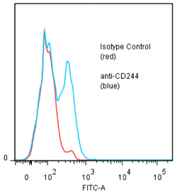 anti-CD244 (human), mAb (ANC2B4/3B12)