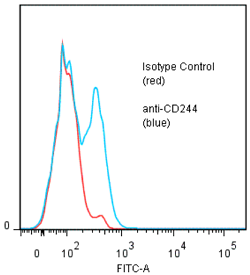 anti-CD244 (human), mAb (ANC2B4/3B12) (preservative free)