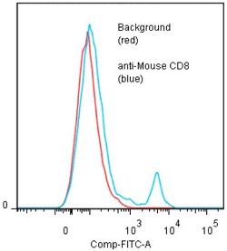 Binding of anti-mCD8alpha (53-6.72) +GAR/FITC to balb-c splenocytes. Method: Tested for binding to ACK lysed murine splenocytes in FACS. Five x 10^5 splenocytes per tube were washed and pre-incubated with 20ul of 300ug/ml murine IgG (to reduce non-specific binding) after which they were incubated 45 minutes on ice with 80ul of anti-CD8 antibody diluted to 10ug/ml. Cells were washed twice and incubated with 2nd reagent Goat anti-Rat IgG/FITC, after which they were washed three times, fixed and analyzed by FACS. An 8.8 % sub population of the cells stained positive with a mean shift of 1.6 log10 fluorescent units when compared to background.