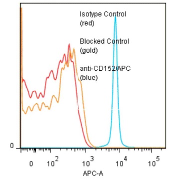 Binding of anti-CD152/APC to recombinant CD152-coated CML beads. Methods: Anti-CD152/APC was tested for binding to CD152-muIg-coated 4micro CML beads in FACS (Inquire). Five x 10^5 CD152-muIg coated beads per tube were spun down and incubated 45 min at 4°C with 80microl of anti-CD152/APC at a 1:50 dilution (10microg/ml). Tubes were washed twice, fixed and analyzed by FACS. Beads stained positive with a mean shift of 1.92 log10 fluorescent units when compared to a Mouse IgG1/APC Isotype control (#ANC-278-060). Binding was blocked when beads were pre-incubated 10 min with 20microl of 0.5mg/ml anti-CD152 antibody (#ANC-359-020). Binding of anti-CD152/APC to recombinant CD152-coated CML beads. Methods: Anti-CD152/APC was tested for binding to CD152-muIg-coated 4micro CML beads in FACS (Inquire). Five x 10^5 CD152-muIg coated beads per tube were spun down and incubated 45 min at 4°C with 80microl of anti-CD152/APC at a 1:50 dilution (10microg/ml). Tubes were washed twice, fixed and analyzed by FACS. Beads stained positive with a mean shift of 1.92 log10 fluorescent units when compared to a Mouse IgG1/APC Isotype control (#ANC-278-060). Binding was blocked when beads were pre-incubated 10 min with 20microl of 0.5mg/ml anti-CD152 antibody (#ANC-359-020).